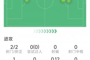 半场梅开二度，派尚对阵阿贾克斯打进6球，后者是其破门最多球队