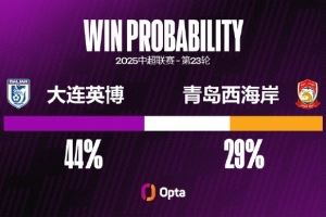 大连英博本赛季主场取得8胜排中超第四，主场拿分占比75.8%排第三