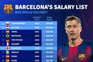 德转列巴萨年薪榜：莱万2080万欧居首，德容1900万欧次席