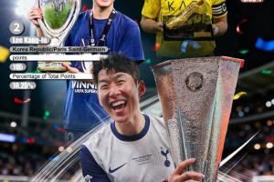 2025亚洲金球奖：孙兴慜146分第10次夺魁，李刚仁亚军C罗91分季军