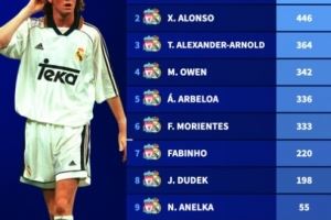  曾效力利物浦、皇马球员为两队总出场次数排行：阿隆索446场第二