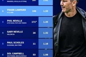 英格兰黄金一代执教场均积分：杰拉德1.82分最高，鲁尼1.03分最低